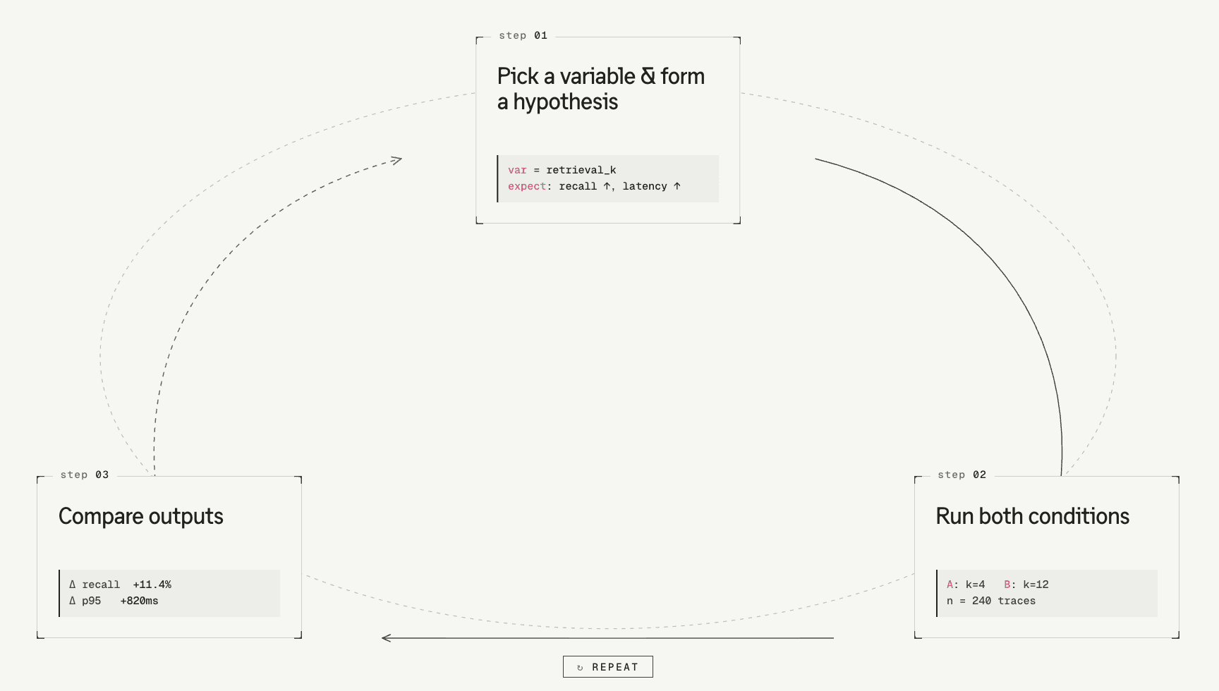 Experimentation loop